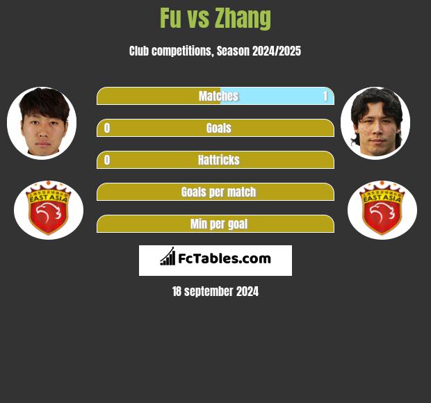 Fu vs Zhang h2h player stats