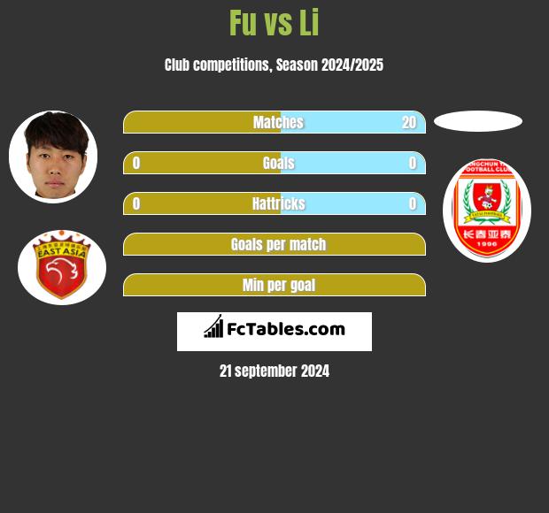 Fu vs Li h2h player stats