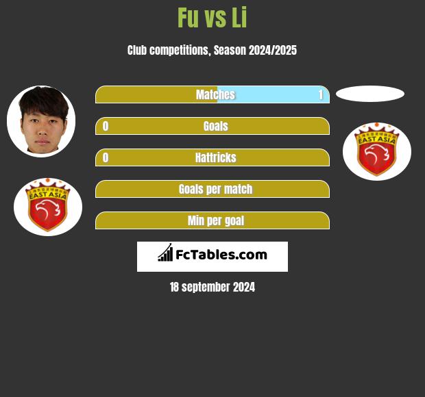 Fu vs Li h2h player stats