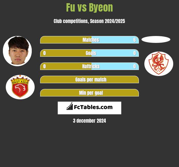 Fu vs Byeon h2h player stats