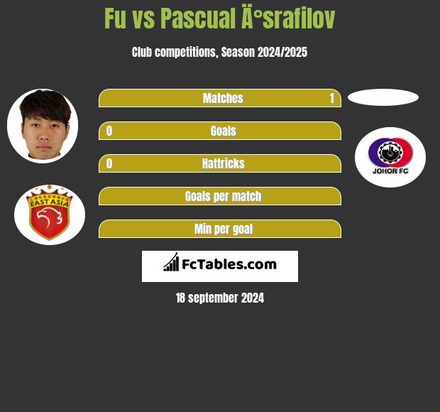 Fu vs Pascual Ä°srafilov h2h player stats