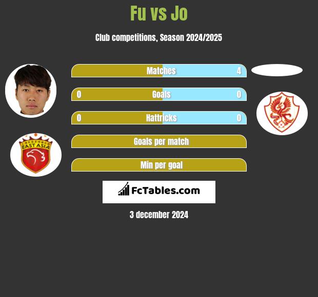 Fu vs Jo h2h player stats