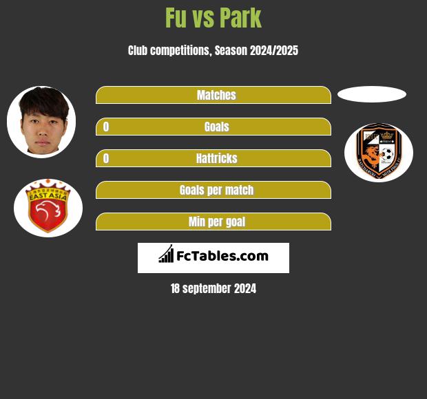 Fu vs Park h2h player stats