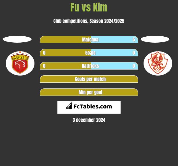 Fu vs Kim h2h player stats