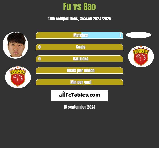 Fu vs Bao h2h player stats