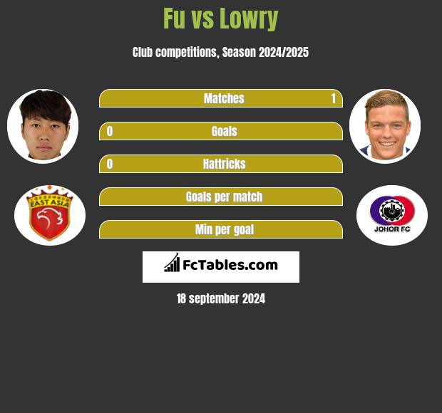 Fu vs Lowry h2h player stats