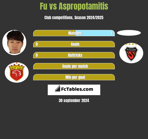 Fu vs Aspropotamitis h2h player stats