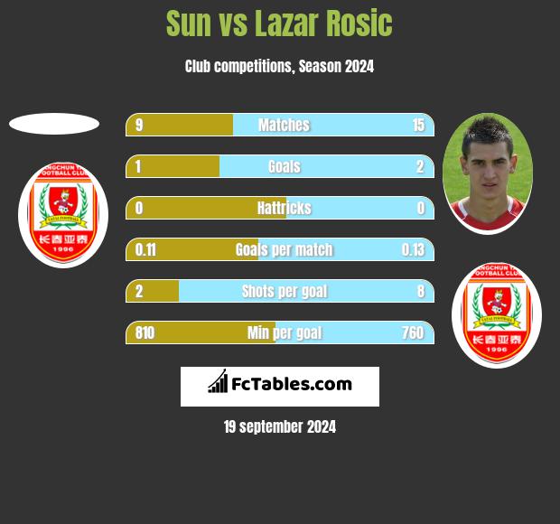 Sun vs Lazar Rosic h2h player stats