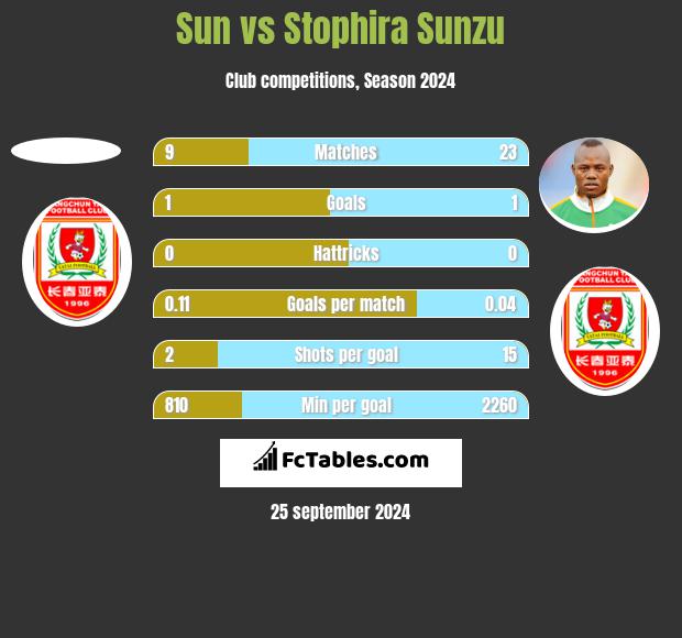 Sun vs Stophira Sunzu h2h player stats