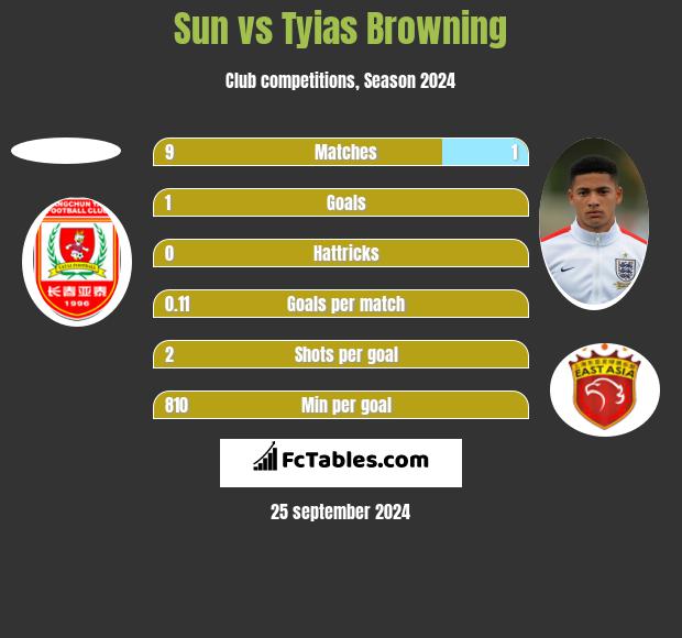 Sun vs Tyias Browning h2h player stats