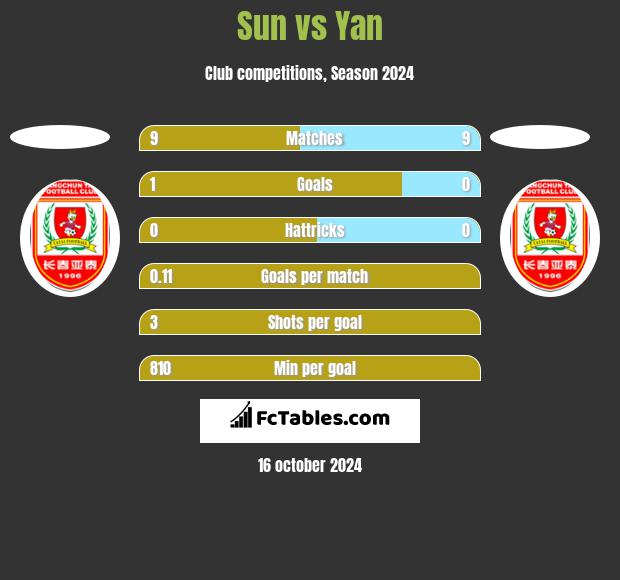 Sun vs Yan h2h player stats