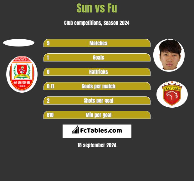 Sun vs Fu h2h player stats