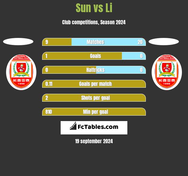 Sun vs Li h2h player stats