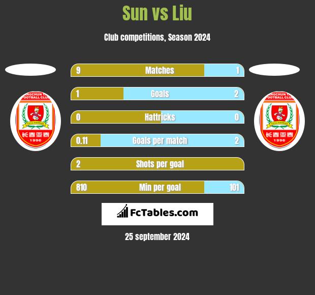 Sun vs Liu h2h player stats