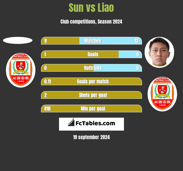 Sun vs Liao h2h player stats