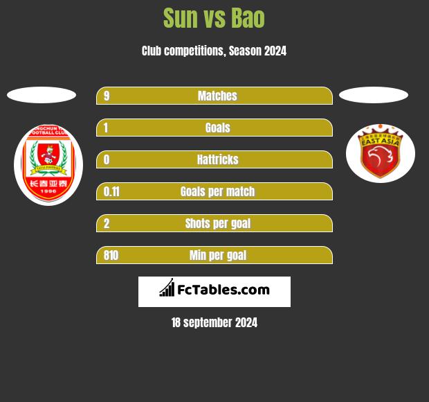 Sun vs Bao h2h player stats