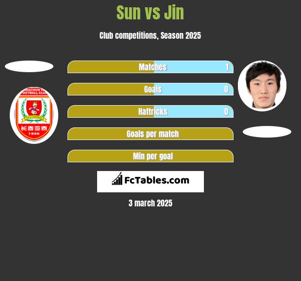 Sun vs Jin h2h player stats