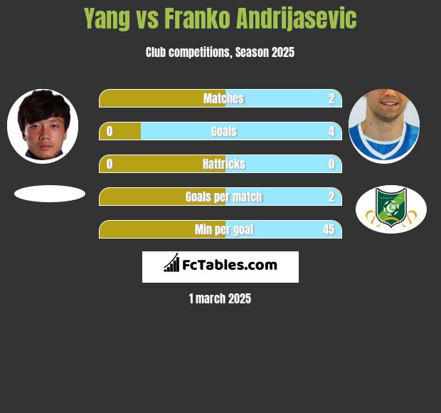 Yang vs Franko Andrijasevic h2h player stats