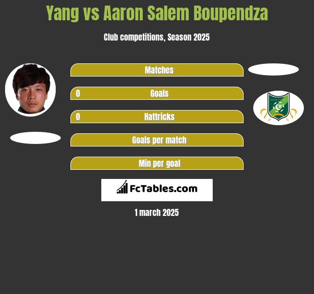 Yang vs Aaron Salem Boupendza h2h player stats