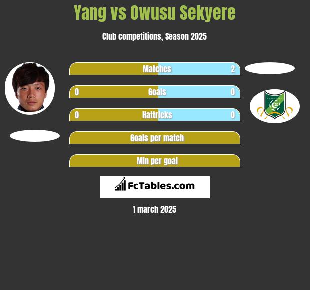 Yang vs Owusu Sekyere h2h player stats