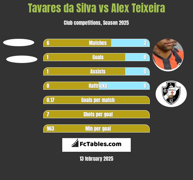 Tavares da Silva vs Alex Teixeira h2h player stats