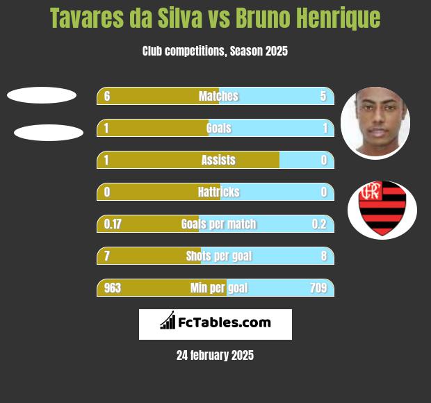 Tavares da Silva vs Bruno Henrique h2h player stats