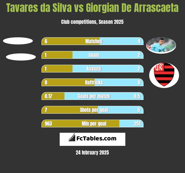 Tavares da Silva vs Giorgian De Arrascaeta h2h player stats