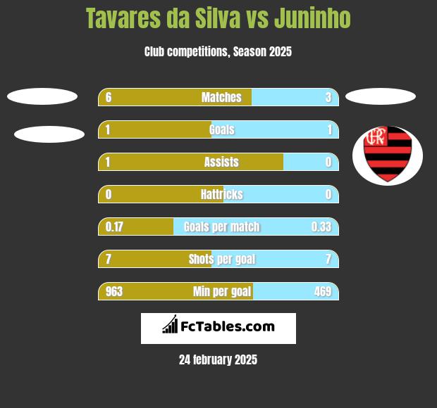 Tavares da Silva vs Juninho h2h player stats