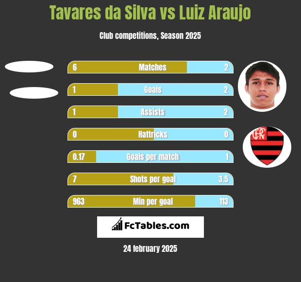 Tavares da Silva vs Luiz Araujo h2h player stats