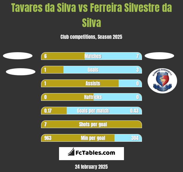 Tavares da Silva vs Ferreira Silvestre da Silva h2h player stats