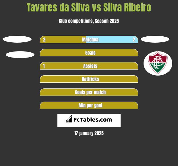 Tavares da Silva vs Silva Ribeiro h2h player stats