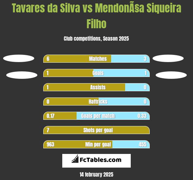 Tavares da Silva vs MendonÃ§a Siqueira Filho h2h player stats