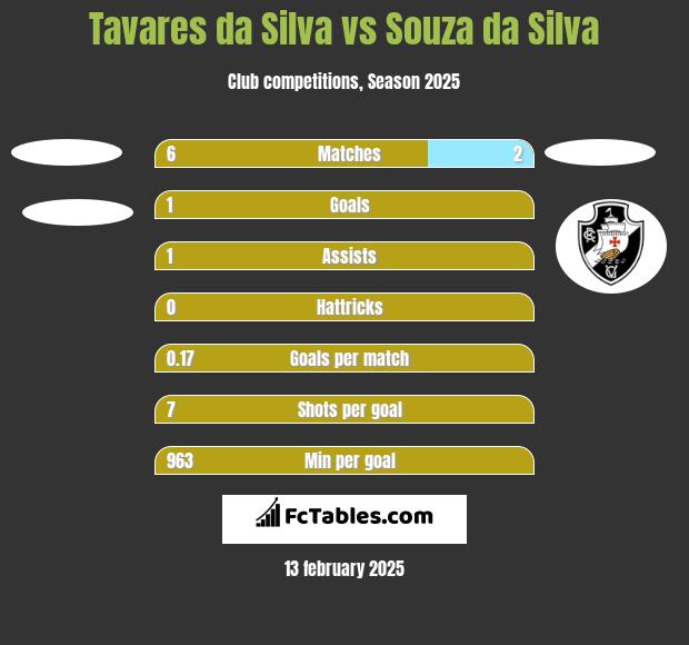 Tavares da Silva vs Souza da Silva h2h player stats