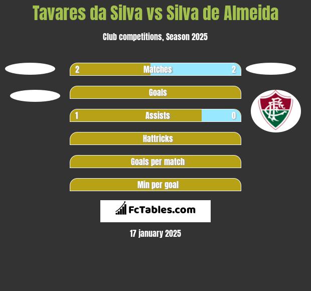 Tavares da Silva vs Silva de Almeida h2h player stats