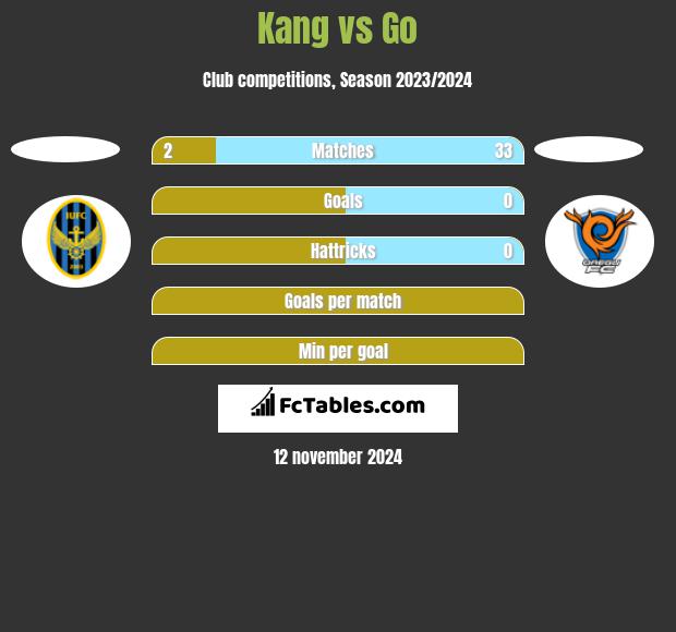 Kang vs Go h2h player stats