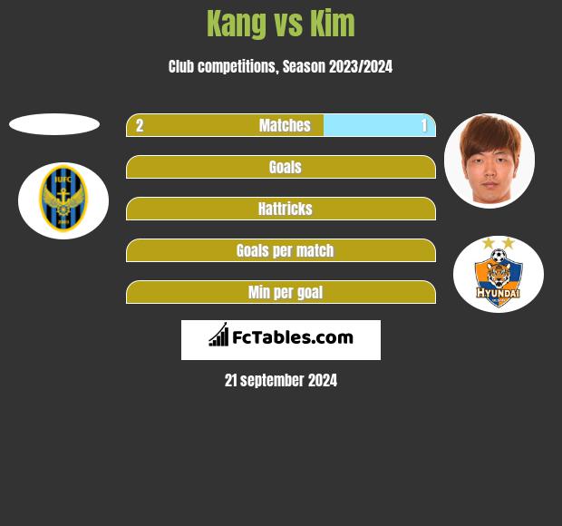 Kang vs Kim h2h player stats