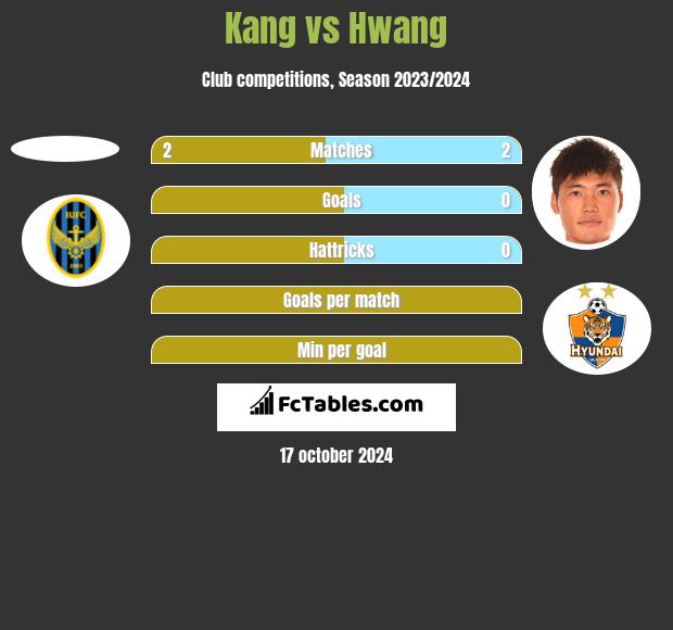 Kang vs Hwang h2h player stats