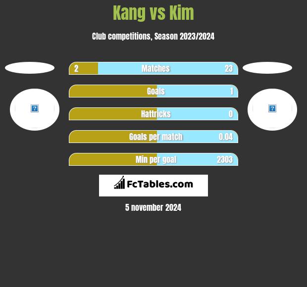 Kang vs Kim h2h player stats