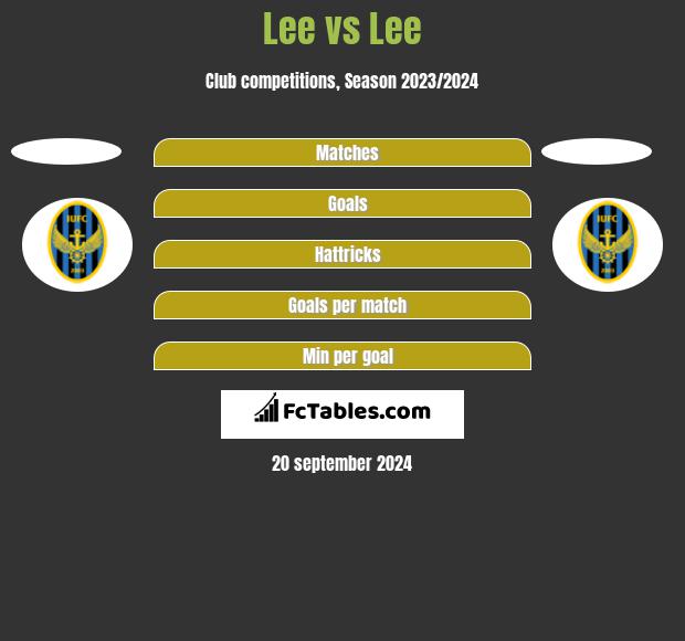 Lee vs Lee h2h player stats