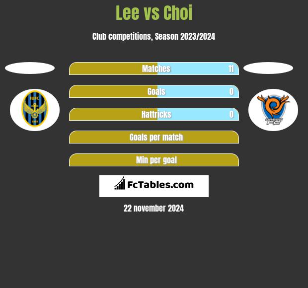 Lee vs Choi h2h player stats