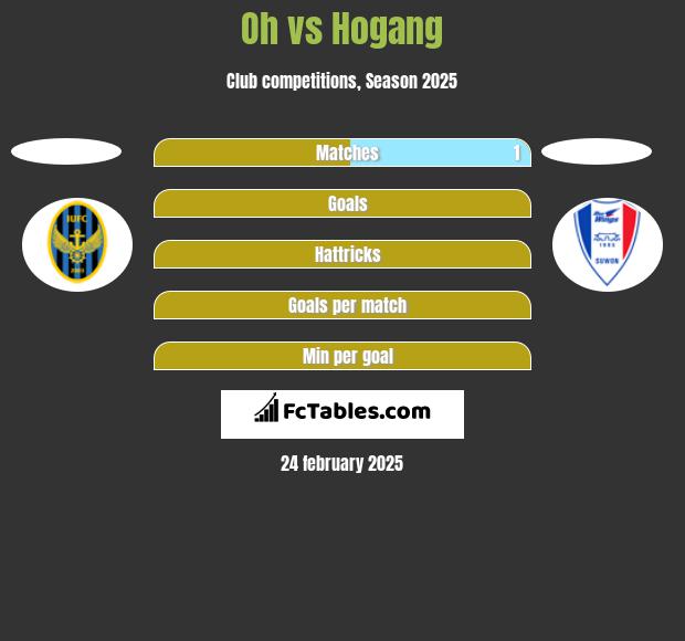 Oh vs Hogang h2h player stats