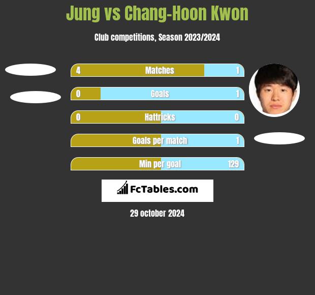 Jung vs Chang-Hoon Kwon h2h player stats