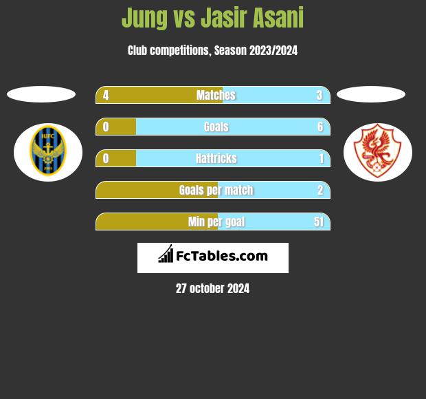 Jung vs Jasir Asani h2h player stats