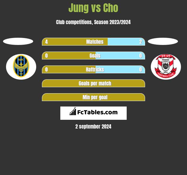 Jung vs Cho h2h player stats