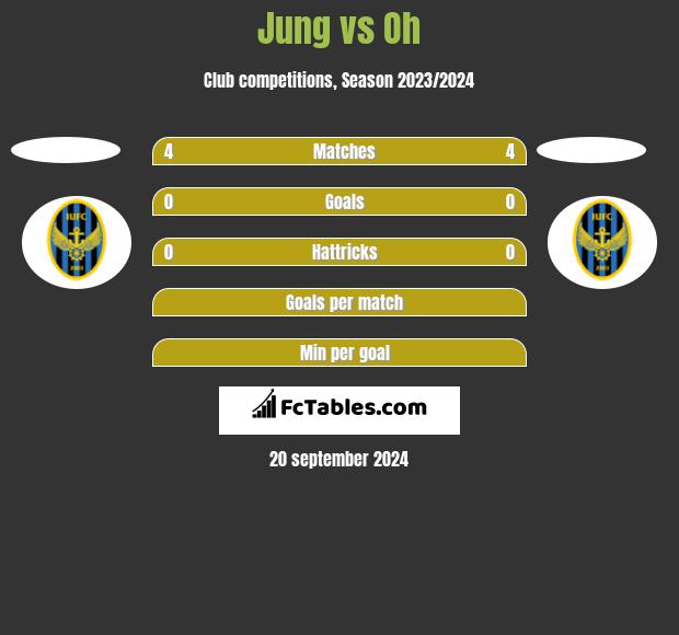 Jung vs Oh h2h player stats