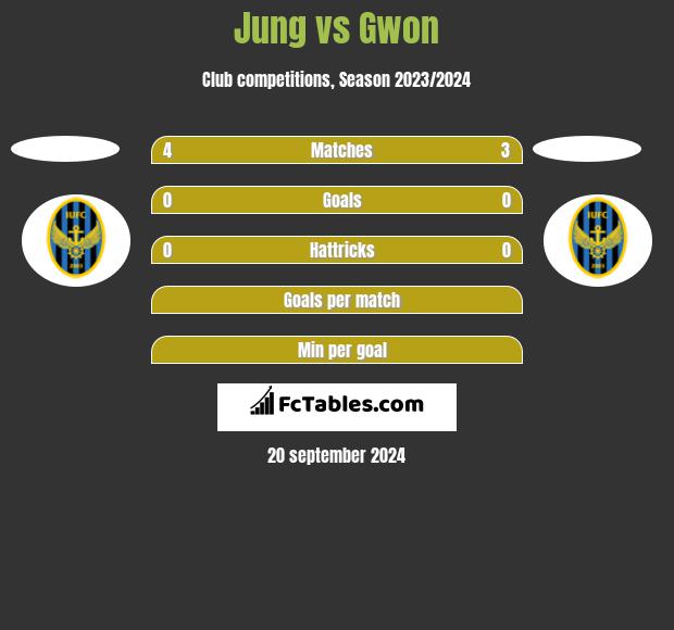 Jung vs Gwon h2h player stats