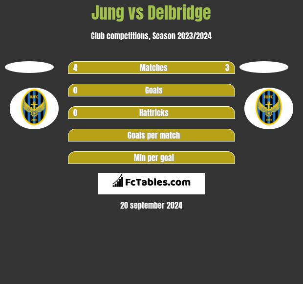 Jung vs Delbridge h2h player stats