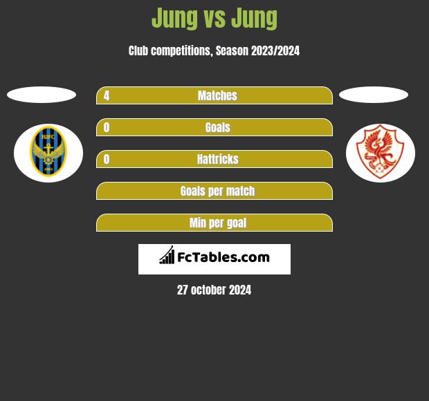 Jung vs Jung h2h player stats