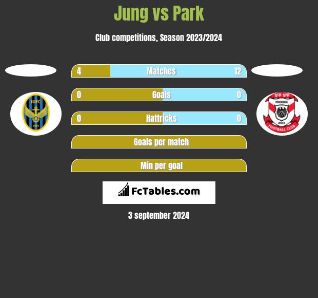 Jung vs Park h2h player stats