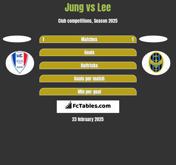 Jung vs Lee h2h player stats